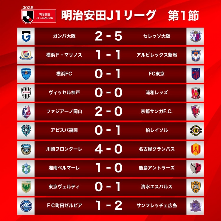  新賽季J1首輪情況：大阪櫻花5-2大阪鋼巴，川崎前鋒4-0名古屋鯨八