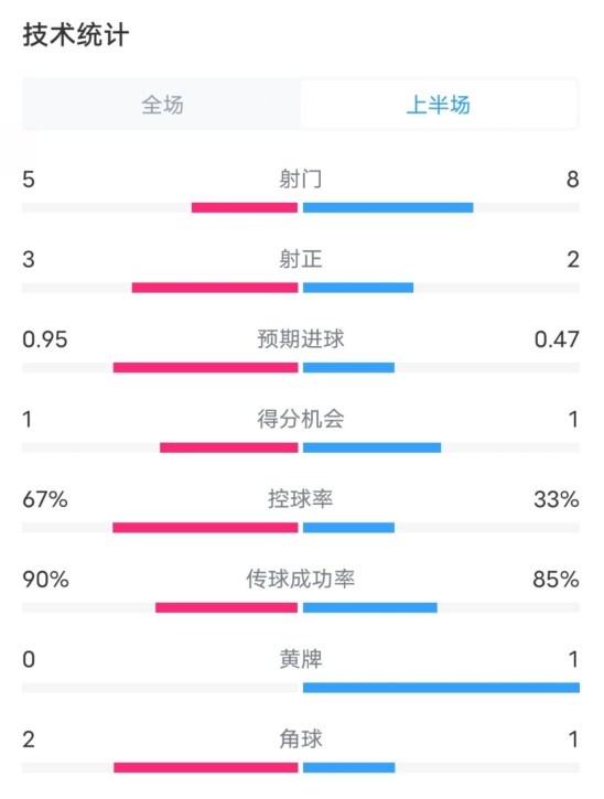  熱刺1-0曼聯(lián)半場(chǎng)數(shù)據(jù)：射門5-8，射正3-2，控球率67%-33%