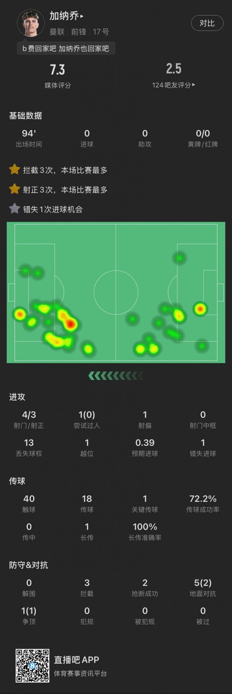  加納喬本場(chǎng)：4射門3射正，錯(cuò)失1次絕佳機(jī)會(huì)，貢獻(xiàn)3攔截2搶斷