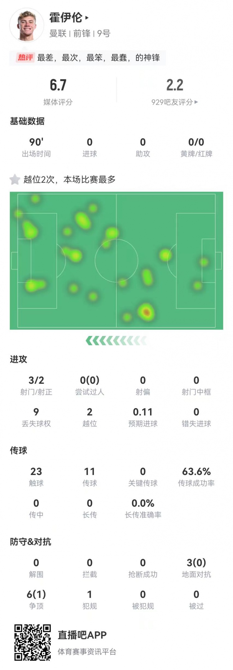  這是大中鋒？霍伊倫本場(chǎng)3射2正 9對(duì)抗僅1成功+2越位 獲評(píng)6.7分