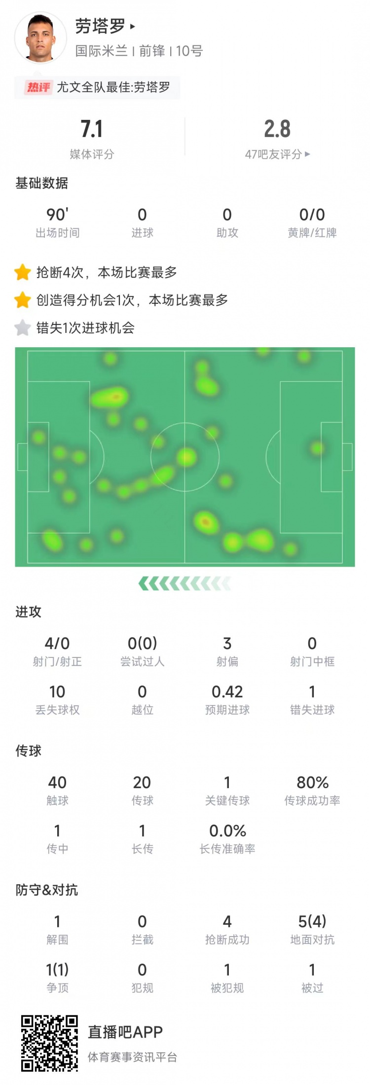  勞塔羅本場數(shù)據(jù)：4次射門0射正&錯失1次機會，4次搶斷全場最多