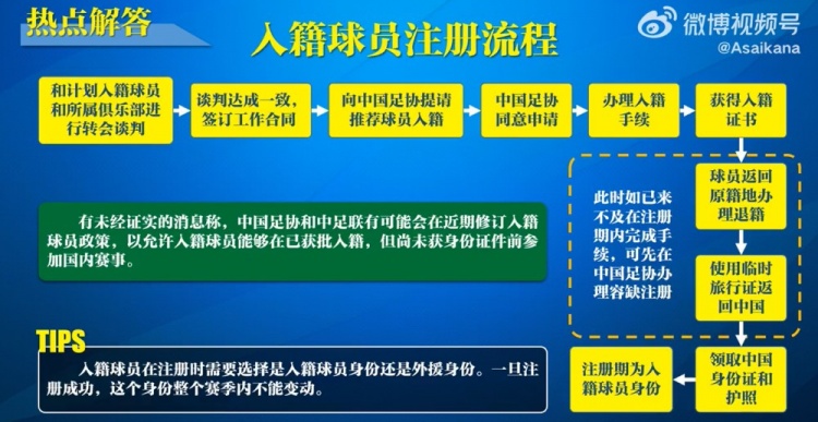  入籍球員注冊流程：必須完成入籍、退籍等10個步驟