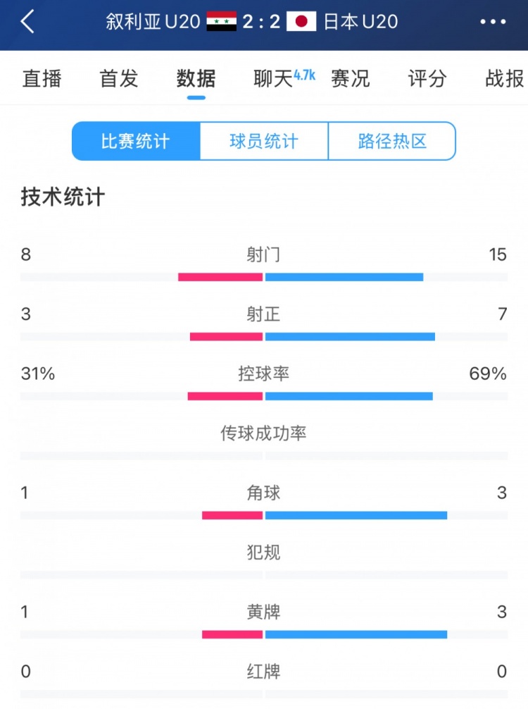  得勢(shì)不得勝，日本vs敘利亞全場(chǎng)數(shù)據(jù)：控球73開，射門是對(duì)手近2倍