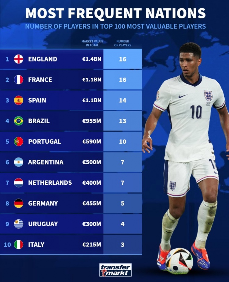  德轉(zhuǎn)列身價(jià)前100球員國籍：英法各16人，西、巴、葡列前五