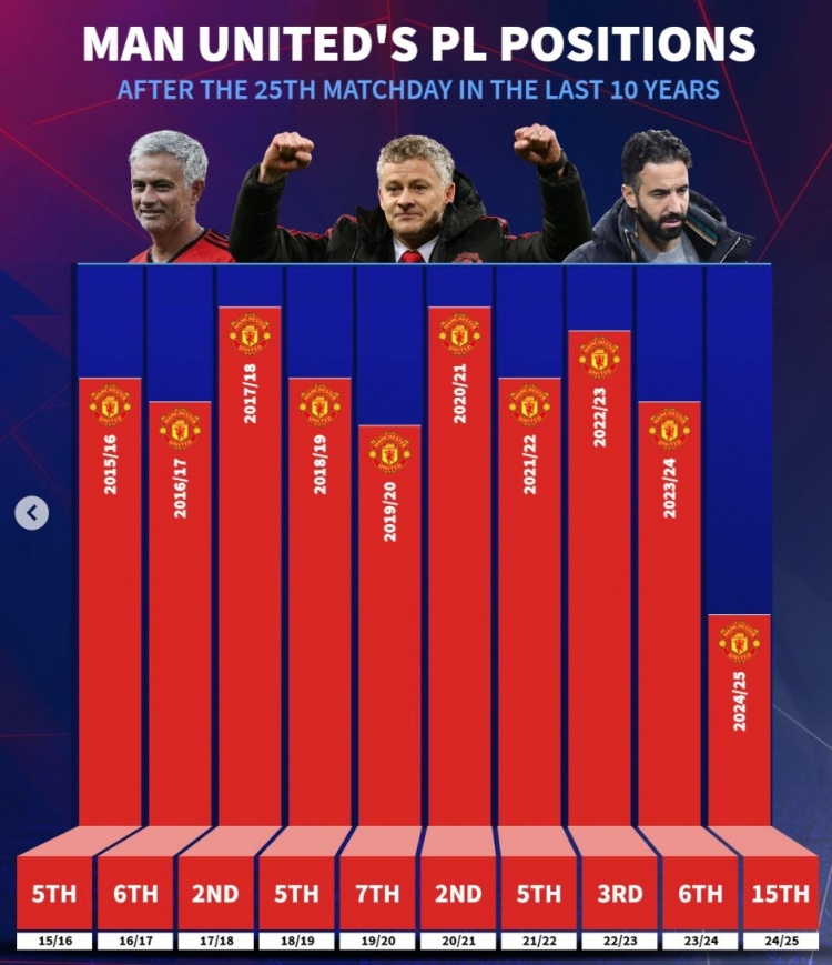  近10年曼聯(lián)英超25輪后排名：此前九年最差第7，本賽季第15