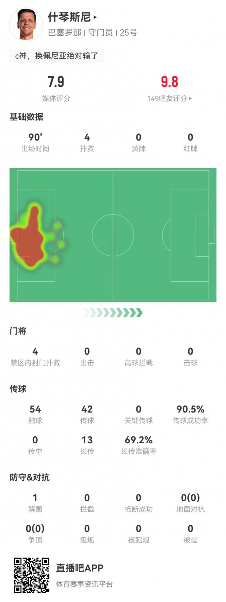  隱藏功臣！什琴斯尼本場4次撲救+13長傳9成功 獲評7.9分并列最高