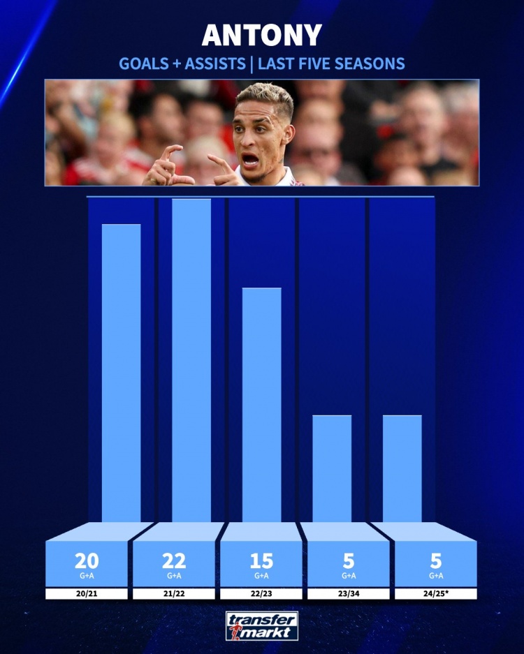  追趕曾經(jīng)的自己！安東尼21-22賽季參與22球，本賽季參與5球