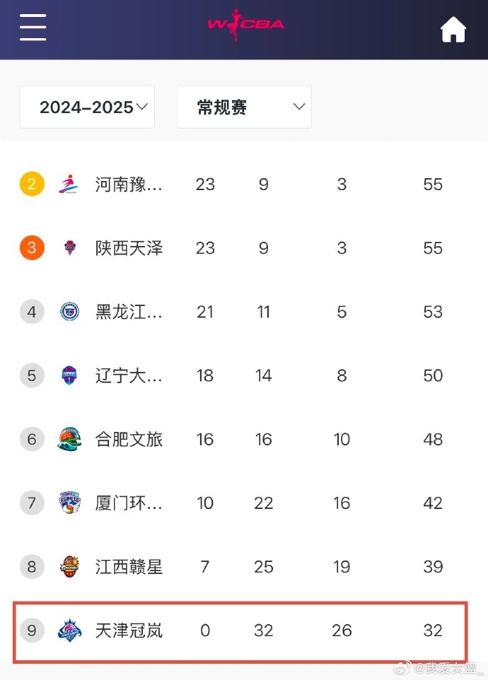  0勝32負(fù)！天津女籃一場不勝結(jié)束常規(guī)賽 成十一年來第4支全敗隊