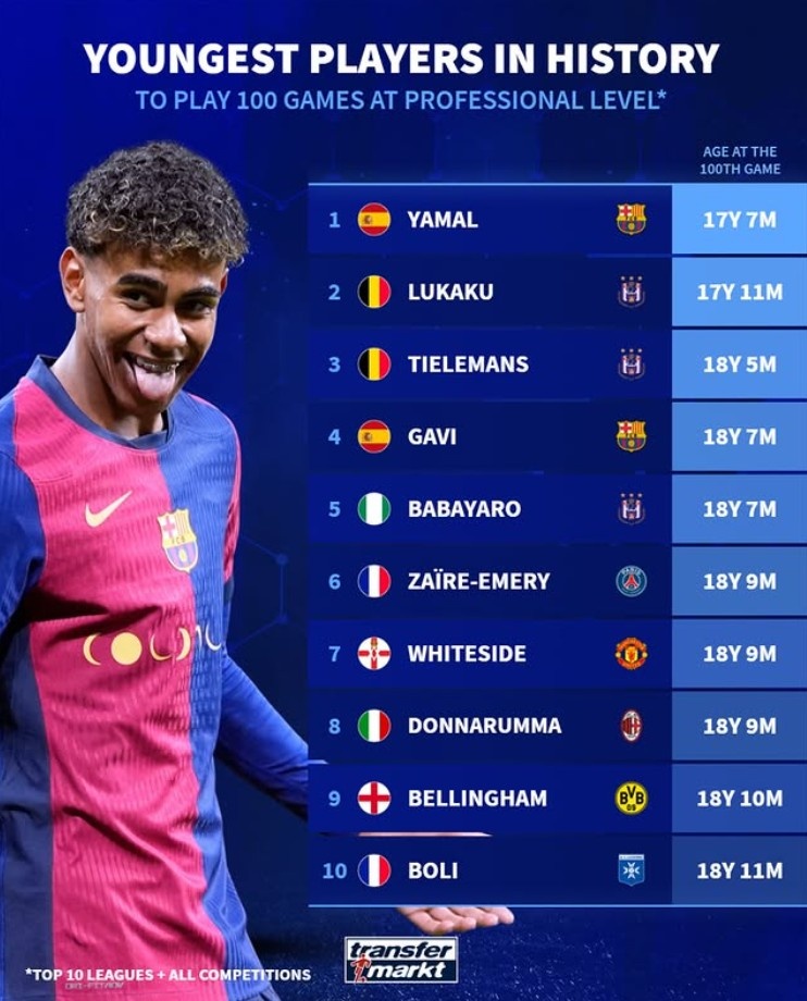  歐洲前10聯(lián)賽出場100次最年輕榜：亞馬爾第1，盧卡庫第2