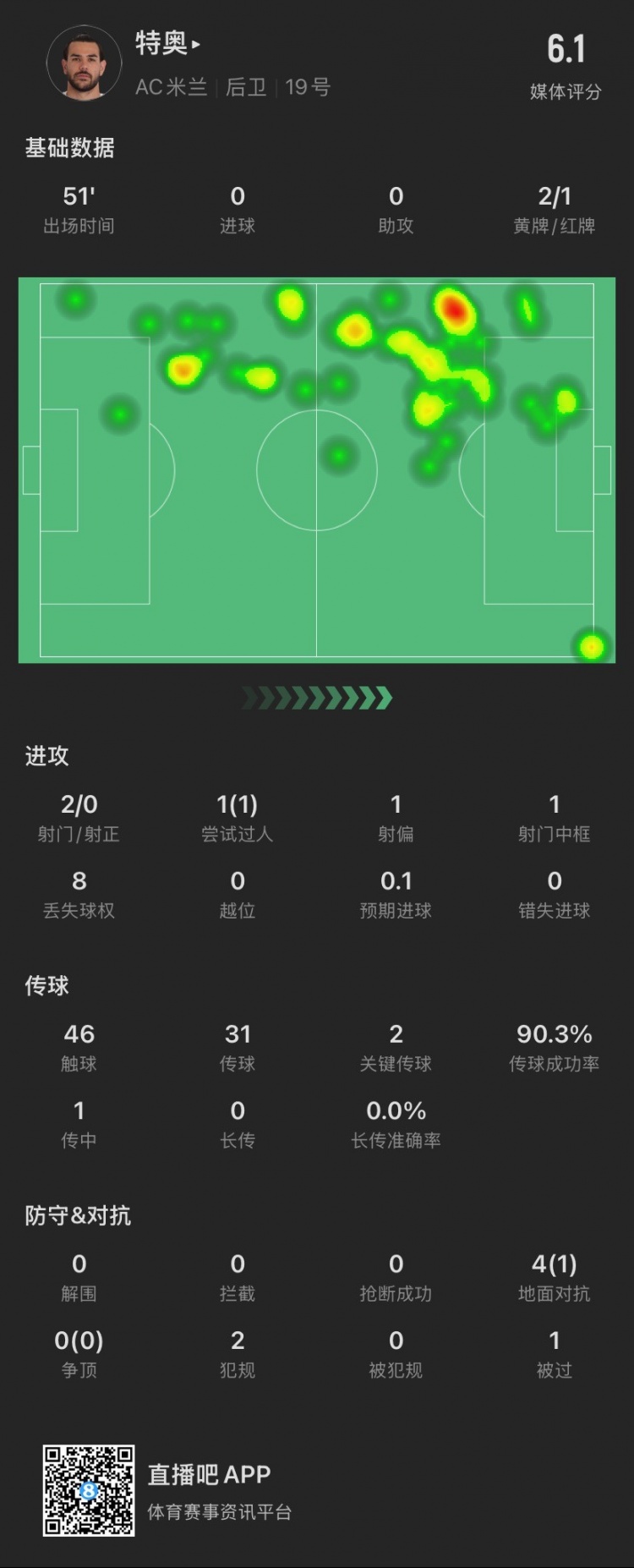 特奧本場：2黃變1紅離場，2腳關(guān)鍵傳球，4次對抗成功1次，被過1次