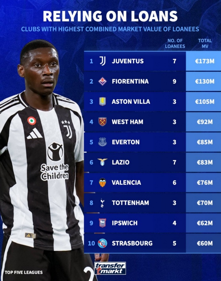  租借球員總身價(jià)榜：尤文1.73億歐居首，維拉1.05億歐第3，熱刺第8