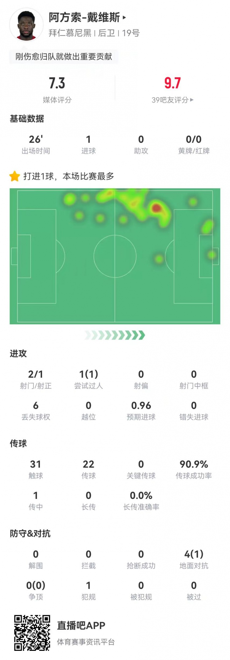  替補絕平！戴維斯本場替補1球+4對抗1成功 獲評7.3分