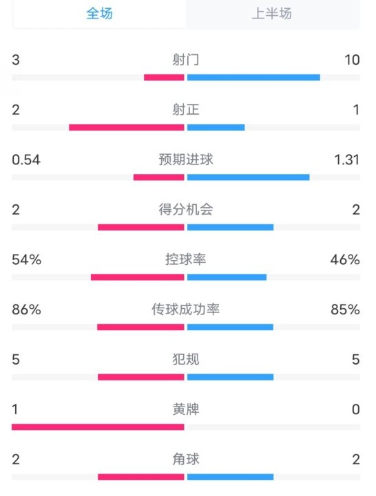  維拉半場(chǎng)2-1利物浦?jǐn)?shù)據(jù)：射門3-10，射正2-1，控球率54%-46%