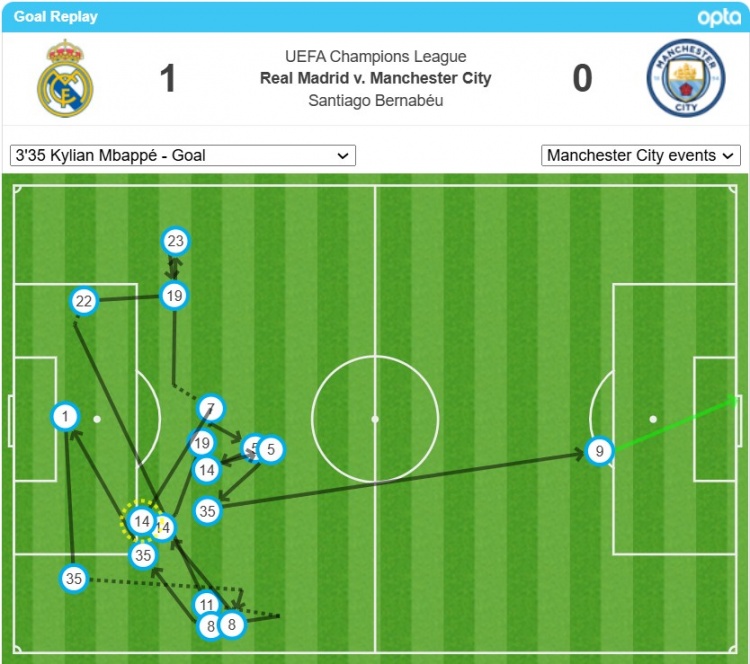  姆巴佩的首球經(jīng)過了17次轉(zhuǎn)遞后打進，是歐冠對瓜氏曼城第二多