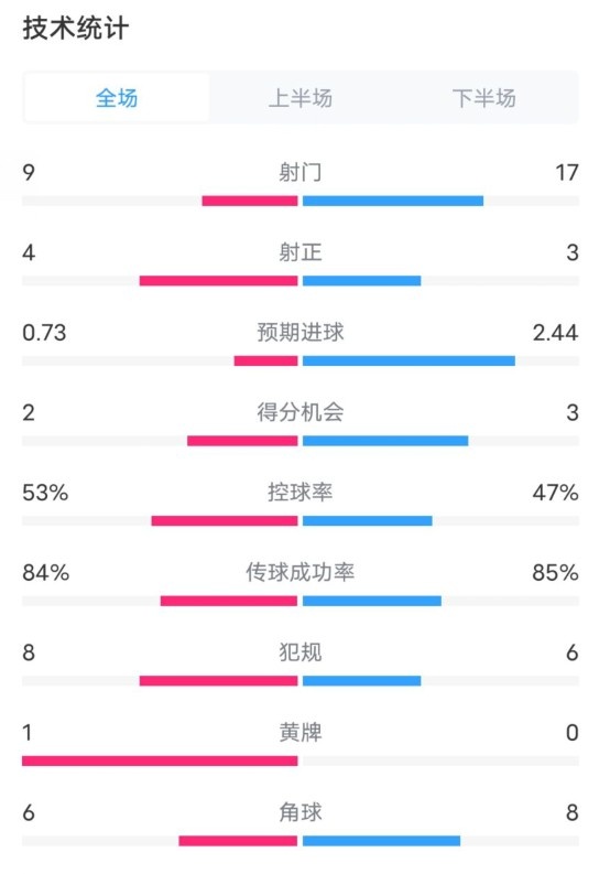  維拉2-2利物浦全場(chǎng)數(shù)據(jù)：射門(mén)9-17，射正4-3，控球率53%-47%