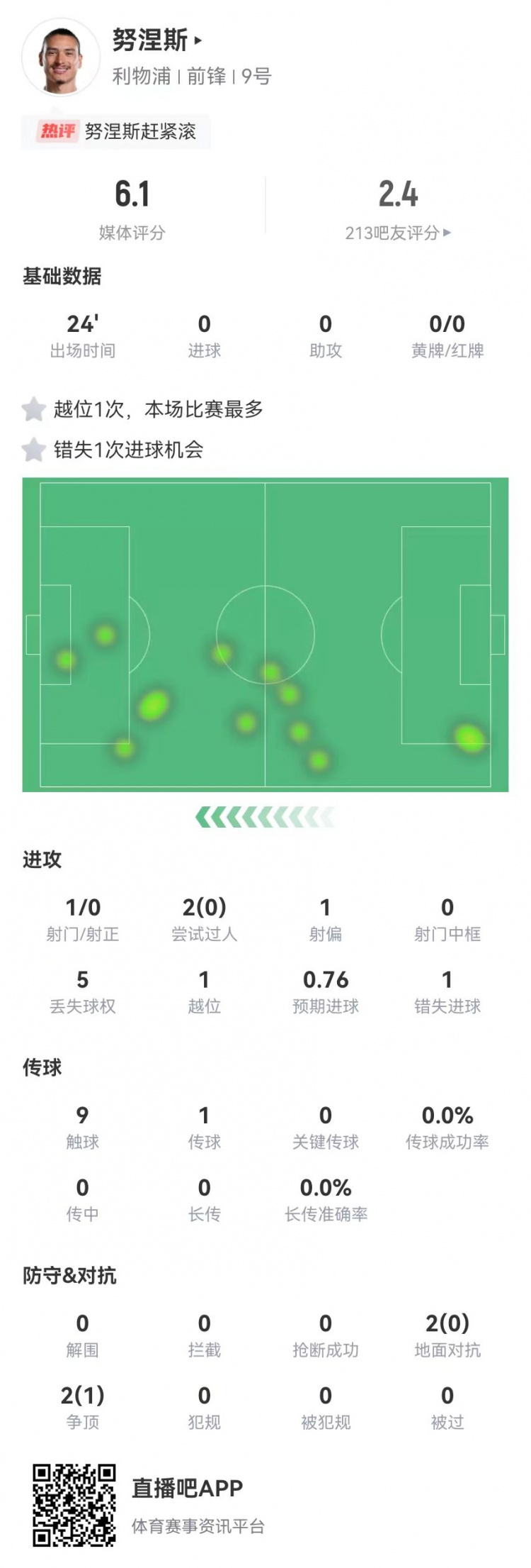  努涅斯本場替補(bǔ)1射門1失良機(jī)，4對抗1成功 獲評6.1分全隊最低