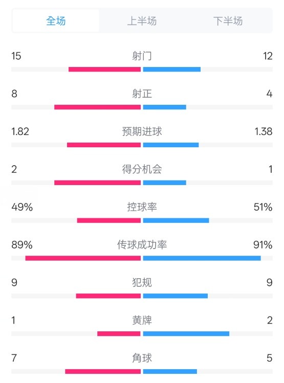  皇馬3-1曼城全場(chǎng)數(shù)據(jù)：射門(mén)15-12，射正8-4.控球率49%-51%