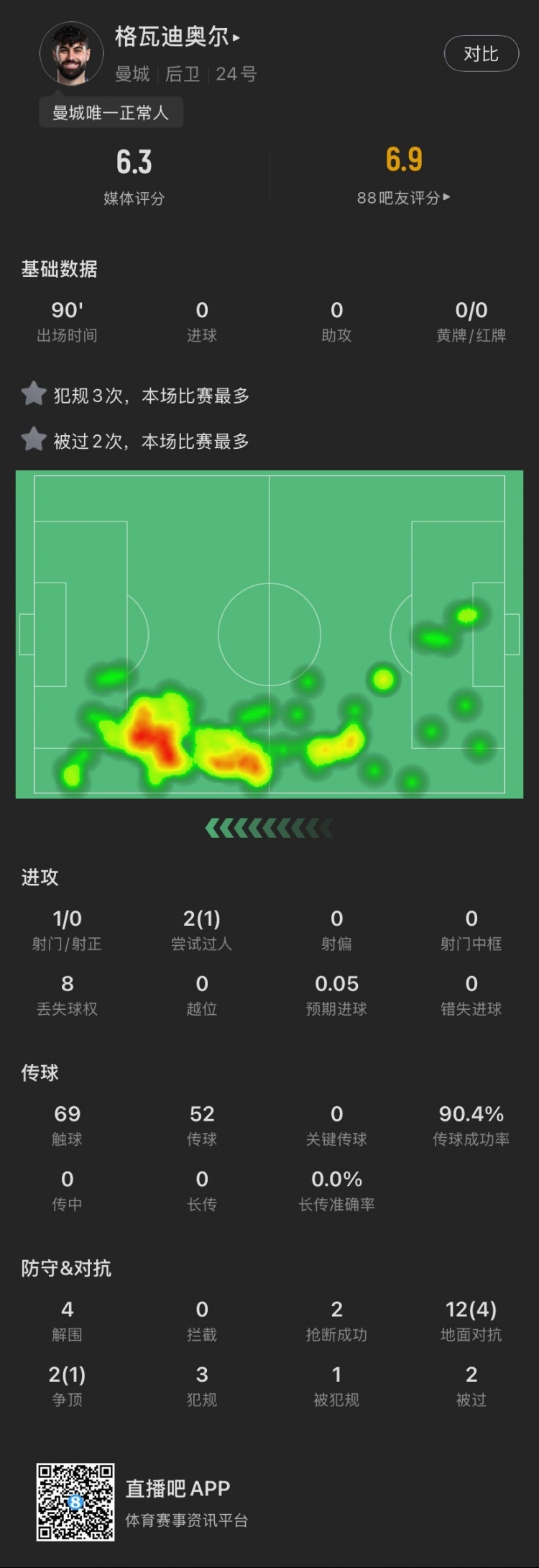  格瓦本場(chǎng)：被過(guò)2次犯規(guī)3次全場(chǎng)最多，貢獻(xiàn)4解圍，評(píng)分6.3全場(chǎng)最低