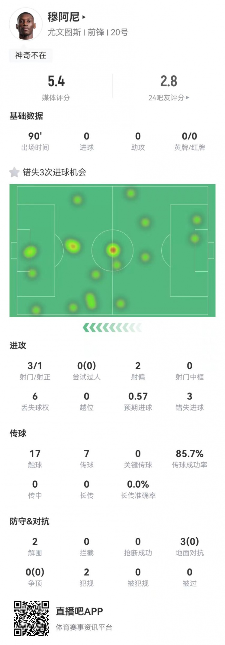  穆阿尼本場3射門3次錯(cuò)失重大機(jī)會(huì)，3對抗0成功 5.4分全場最低