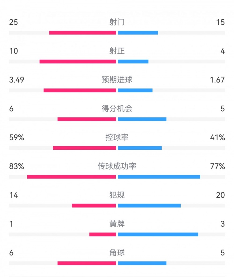  尤文1-3埃因霍溫數(shù)據(jù)：射門15-25，射正4-10，得分機會5-6