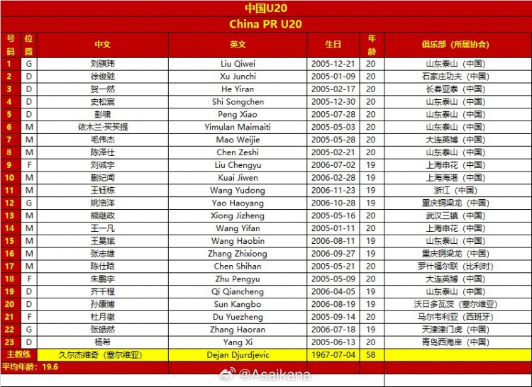  U20亞洲杯淘汰賽中國vs沙特阿拉伯兩隊(duì)23人大名單