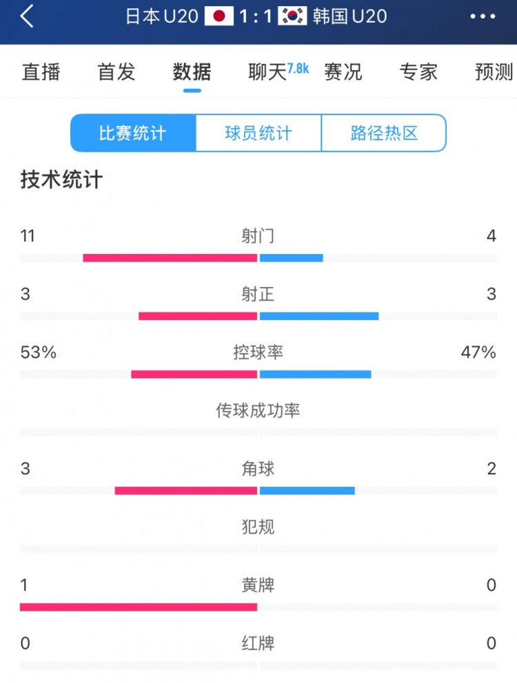  U20亞洲杯日韓戰(zhàn)全場數(shù)據(jù)：射門數(shù)日本11-4領(lǐng)先，但兩隊(duì)均射正3腳