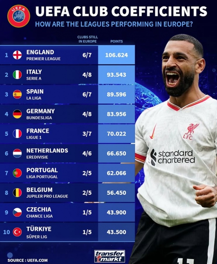  當(dāng)前各聯(lián)賽5年歐戰(zhàn)積分：英意西德列前四，荷甲僅落后法甲4分