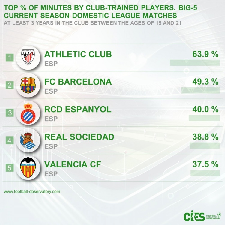  五大聯(lián)賽青訓(xùn)出場占比：畢巴63.9%居首&巴薩次席，前5皆西甲球隊