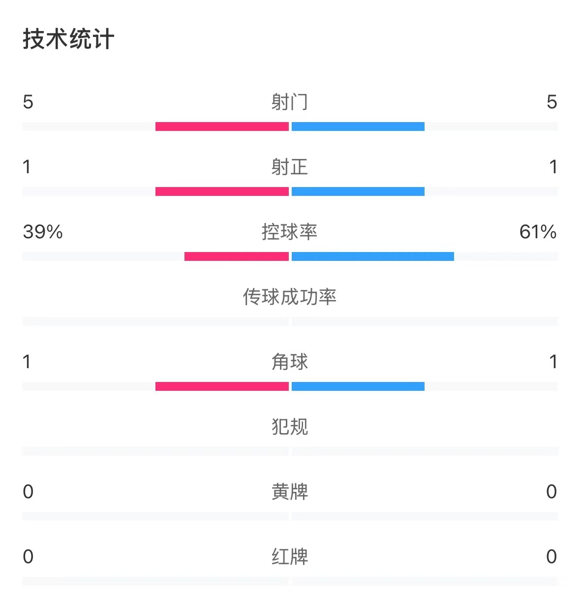  表現(xiàn)亮眼！國青半場控球率超6成，共5次射門&多次創(chuàng)造良機