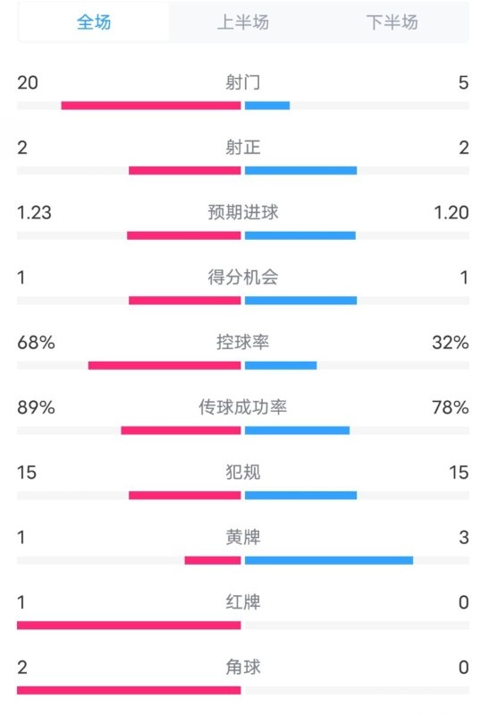  阿森納0-1西漢姆數(shù)據(jù)：射門20-5，射正2-2，紅牌1-0，控球68%-32%