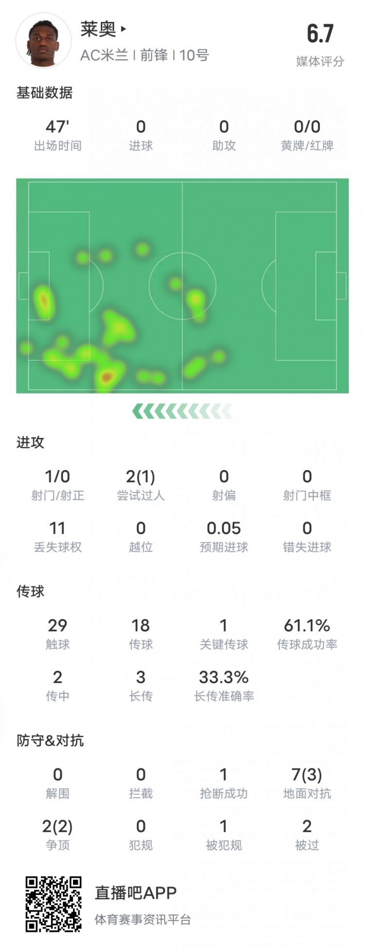  萊奧本場比賽數(shù)據：1過人成功1關鍵傳球11次丟失球權，評分6.7