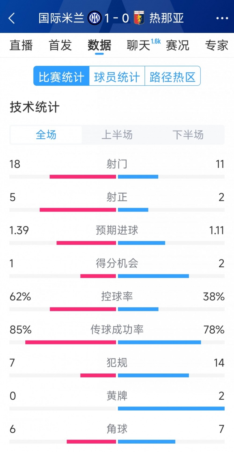  國米1-0熱那亞全場數(shù)據(jù)：射門18-11，射正 5-2，得分機會1-2