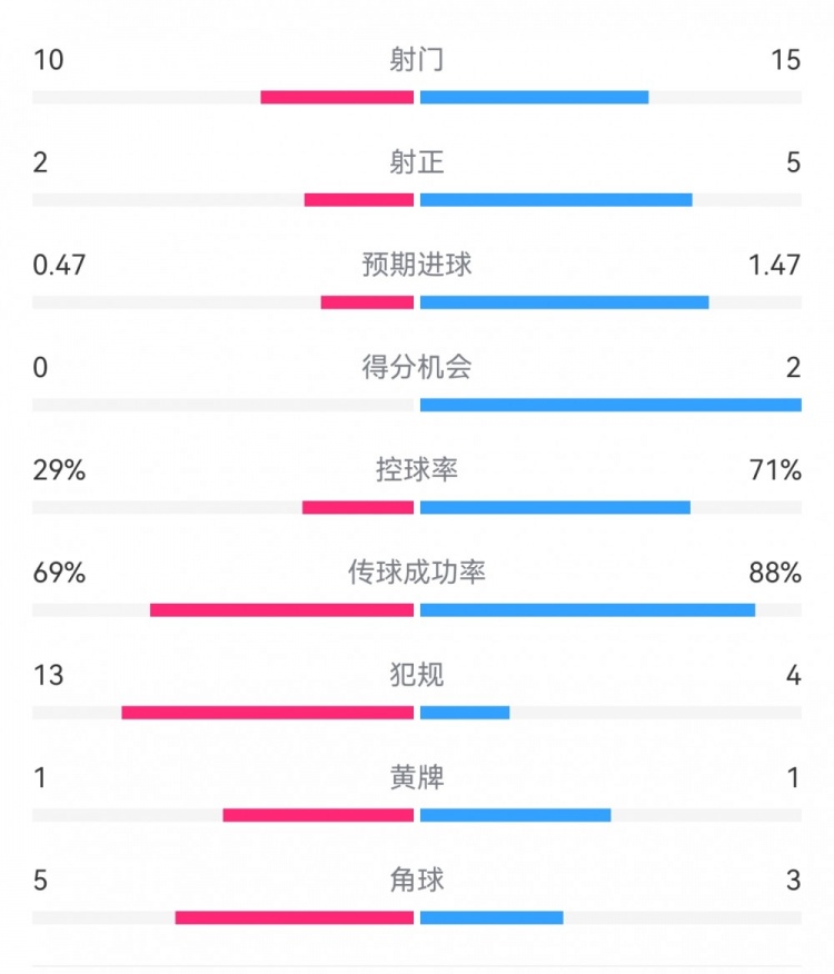  巴薩2-0拉帕數(shù)據(jù)：射門15-10，射正5-2，得分機會2-0，犯規(guī)4-13