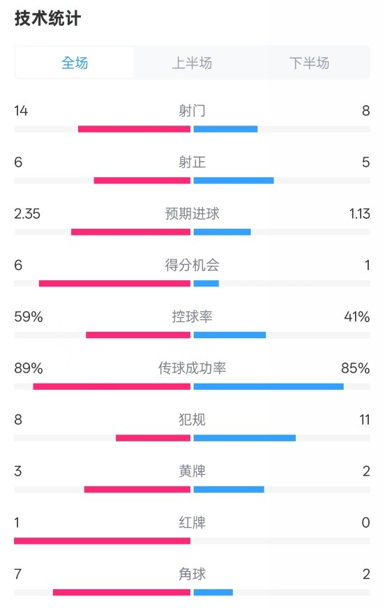  邁阿密國際2-2紐約城數(shù)據(jù)：射門14-8，射正6-5，控球率59%-41%