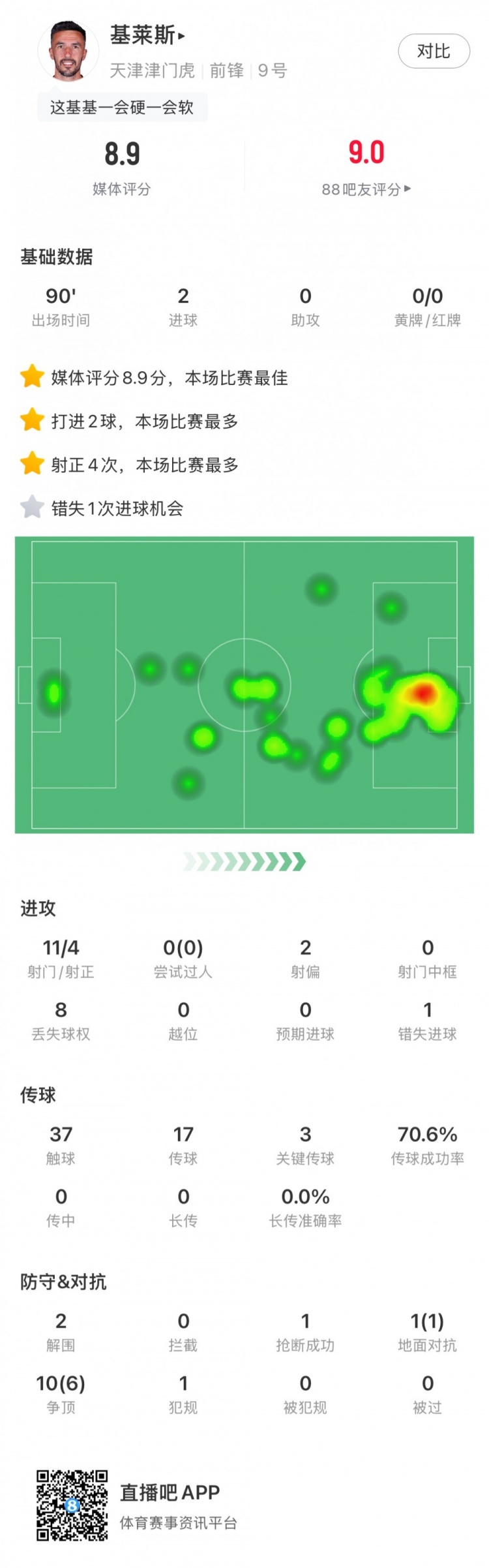  基萊斯全場(chǎng)數(shù)據(jù)：11次射門(mén)4次射正 最后時(shí)刻連進(jìn)2球拯救津門(mén)虎