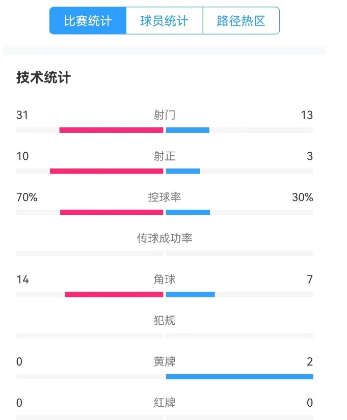  津門(mén)虎vs梅州全場(chǎng)數(shù)據(jù)：津門(mén)虎控球率達(dá)70%，射門(mén)數(shù)31-13占優(yōu)