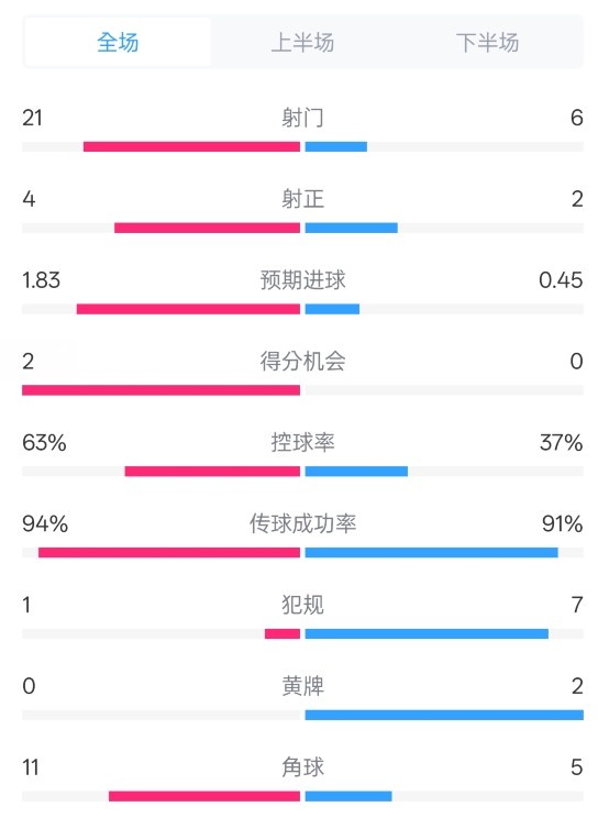  皇馬2-0赫羅納數(shù)據(jù)：射門21-6，射正4-2，控球率63%-37%