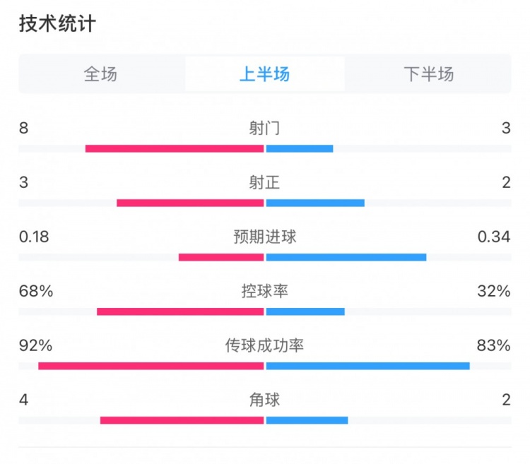  曼城0-2利物浦半場數(shù)據(jù)：控球率68%-32%，射門8-3，射正3-2