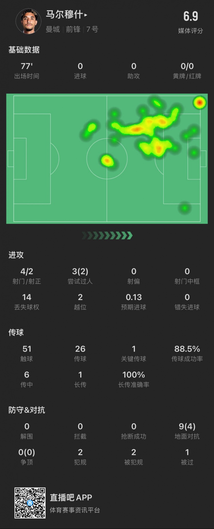  馬爾穆什本場數(shù)據(jù)：4次射門2次射正 2次越位 媒體評分6.9分