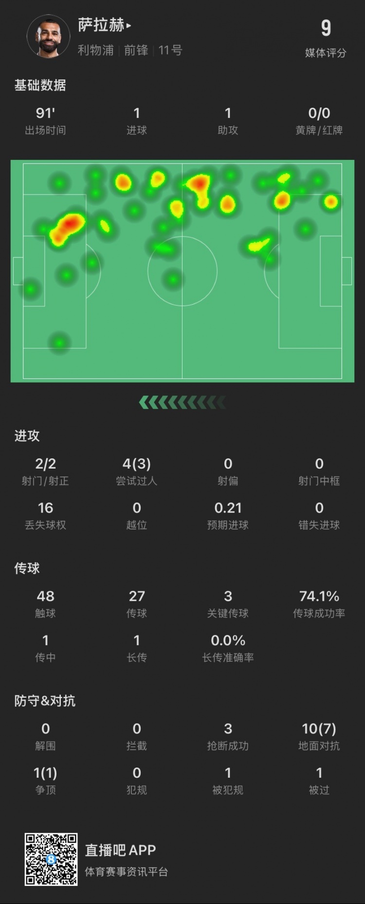  薩拉赫本場：傳射建功！4次過人成功3次，獲評9分全場最高