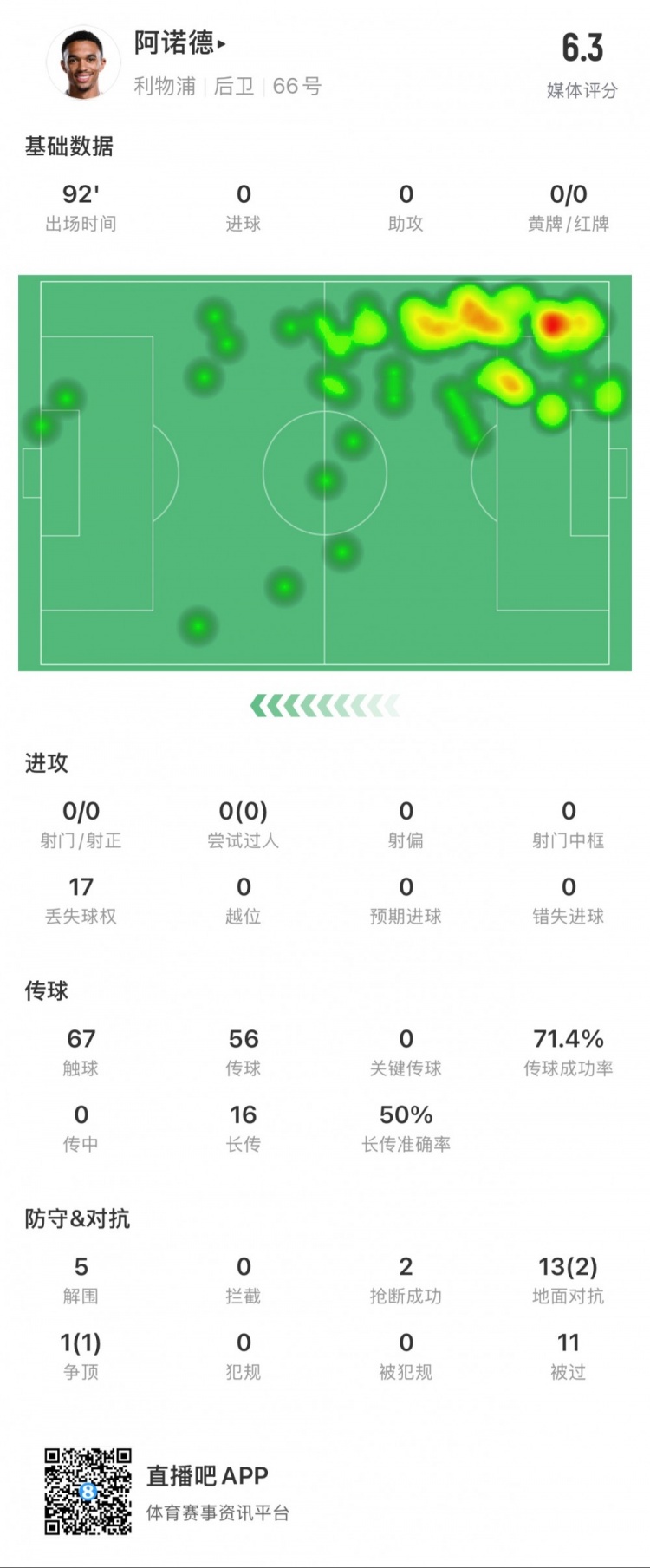  阿諾德本場數(shù)據(jù)：11次被過，14次對抗贏得3次，5次解圍