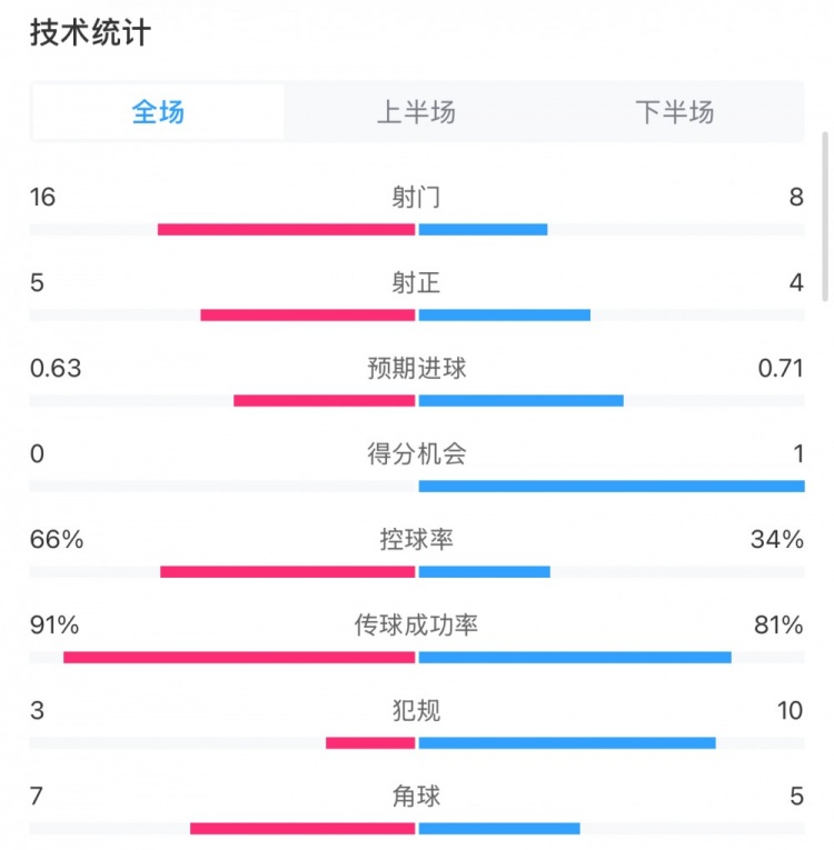  曼城0-2利物浦?jǐn)?shù)據(jù)：控球率66%-34%，射門(mén)16-8，射正5-4