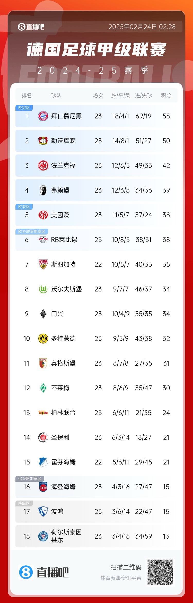  德甲積分榜：拜仁8分優(yōu)勢領跑！近9輪豪取8勝1平