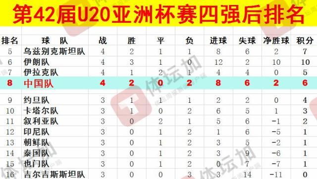  體壇：U20國(guó)青最終排名本屆U20亞洲杯第八，比上一屆下降一位