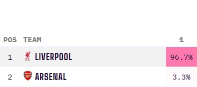  穩(wěn)了??利物浦最新英超奪冠概率高達96.7%，阿森納3.3% 曼城歸0