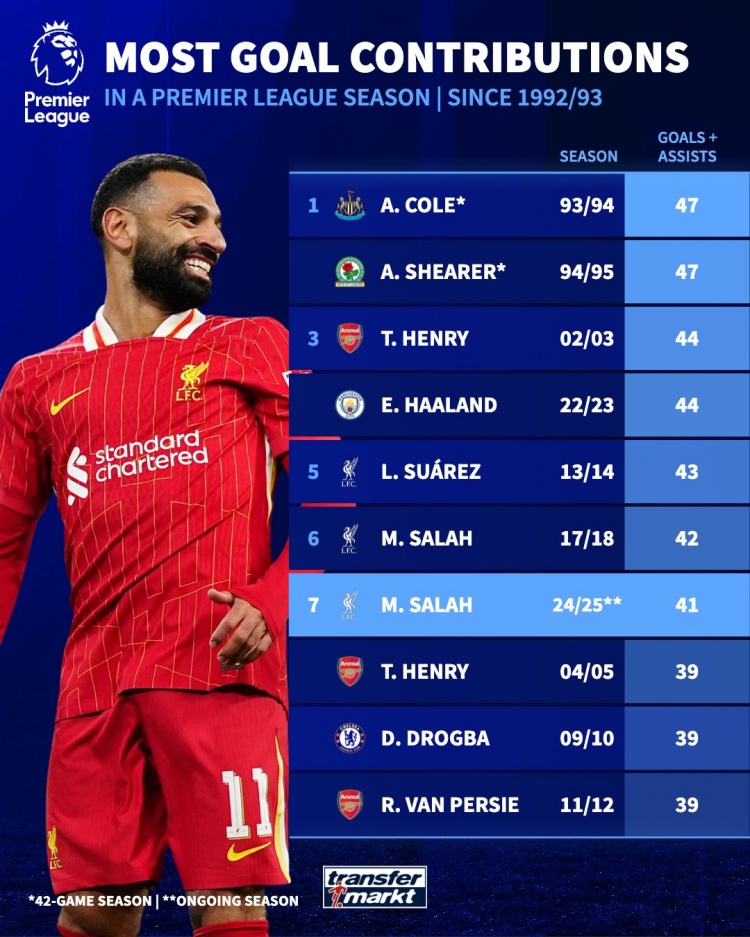  英超單賽季參與進球榜：薩拉赫本賽季41球暫第7，科爾、希勒47第1