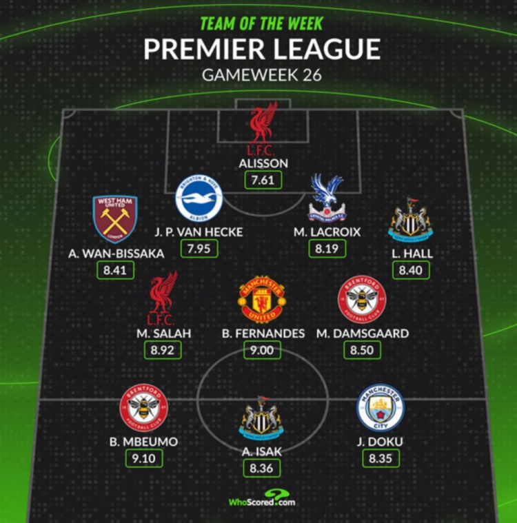  Whoscored評本輪英超最佳陣：薩拉赫領(lǐng)銜，B費、多庫在列