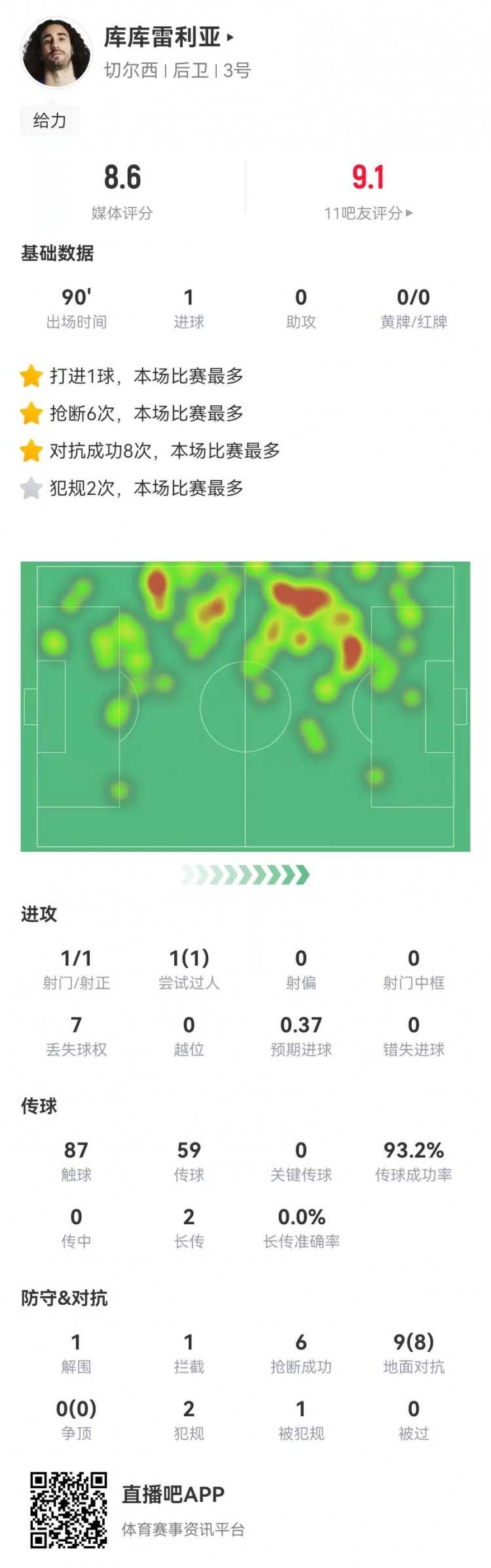  庫庫雷利亞本場數(shù)據(jù)：1球+6搶斷0被過 9對抗8成功 獲評8.4分