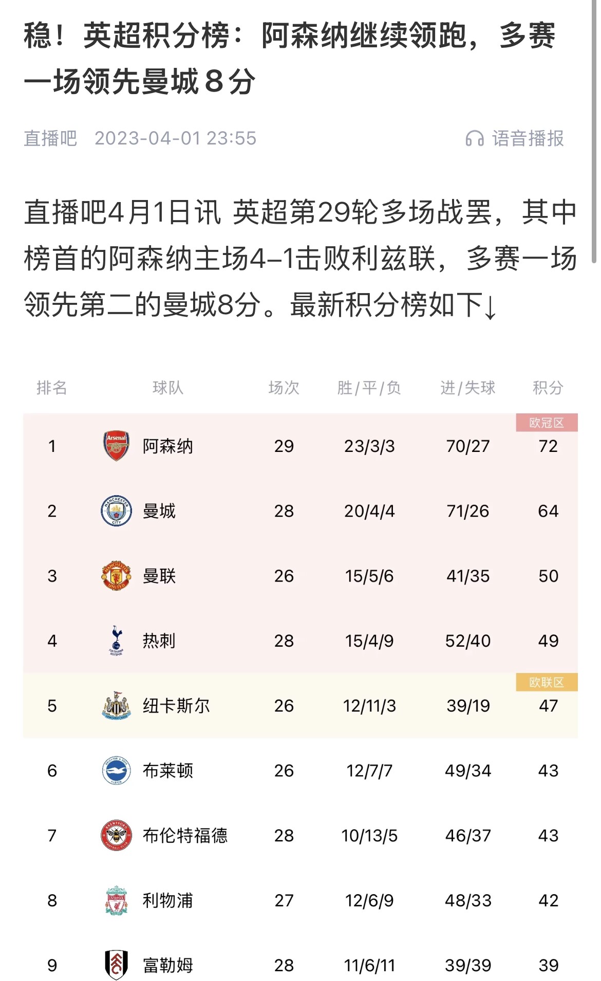  會有奇跡嗎？曼城上上賽季落后8分逆轉奪冠 槍手暫落后利物浦11分