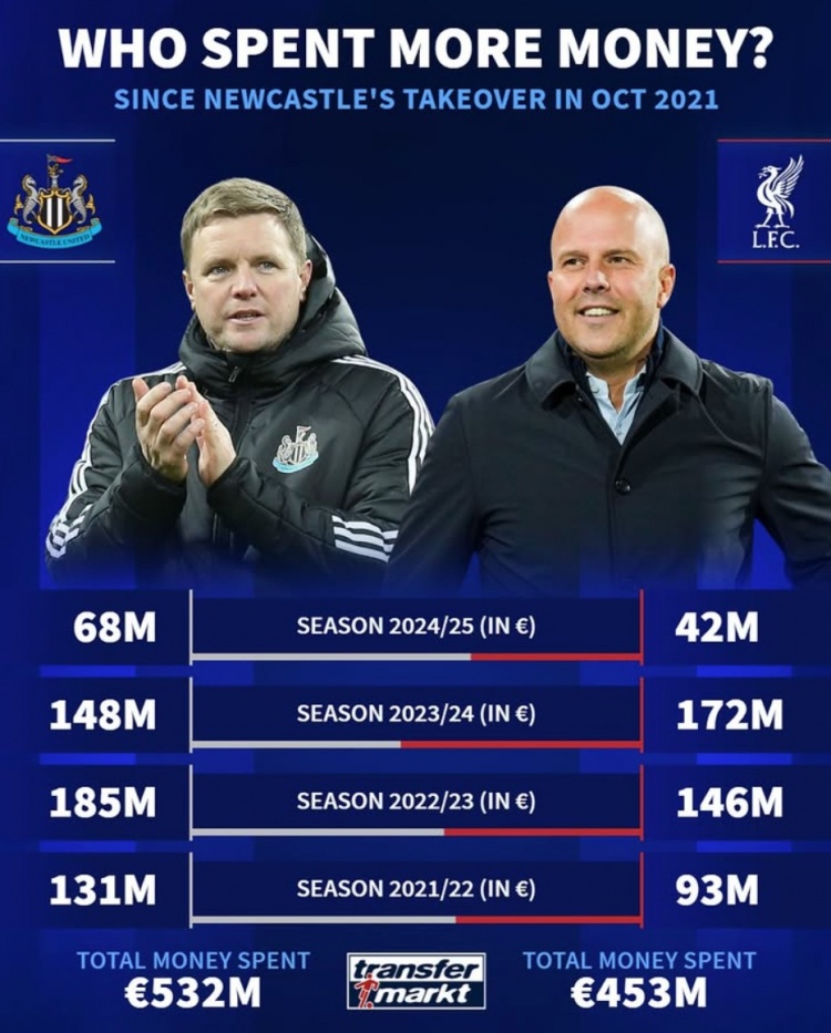  紐卡被沙特收購后4年共投資5.32億歐元，同期利物浦4.53億歐